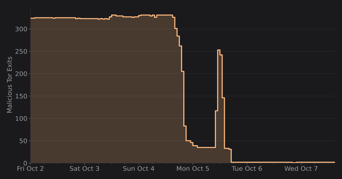 How I got over 300 Tor exit nodes removed